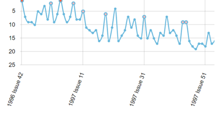 Y轴为作品人气顺位，《游戏王》低迷时期甚至排到了惨淡的第20名
