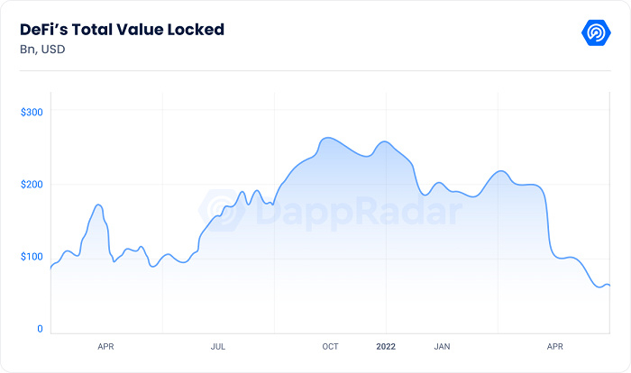 资料来源：DappRadar