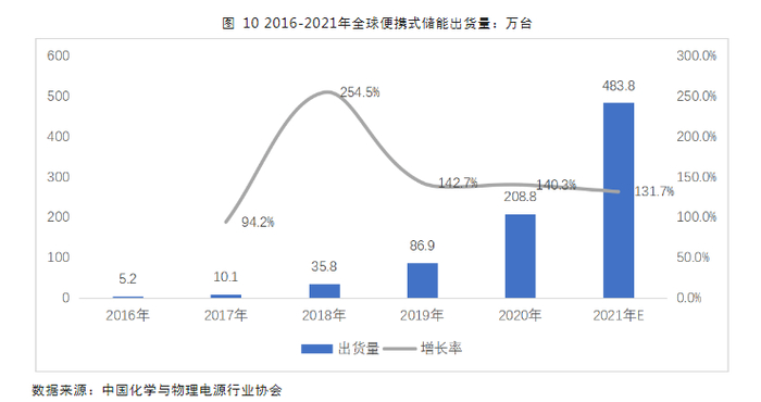 图片来源：《中国便携式储能产业发展研究报告（2021年）》