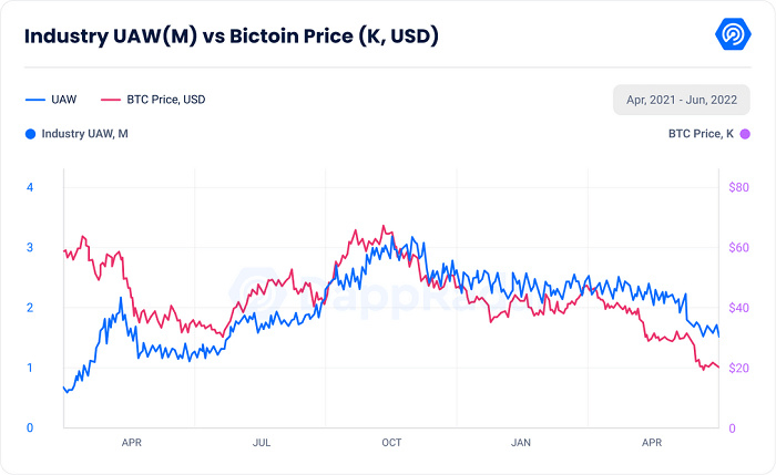 资料来源：DappRadar