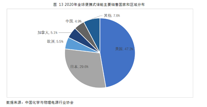 图片来源：《中国便携式储能产业发展研究报告（2021年）》