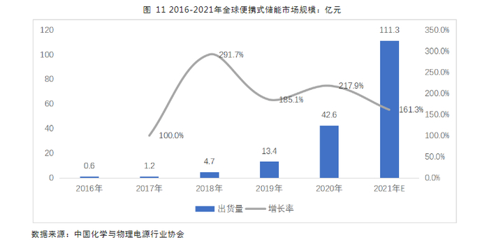图片来源：《中国便携式储能产业发展研究报告（2021年）》