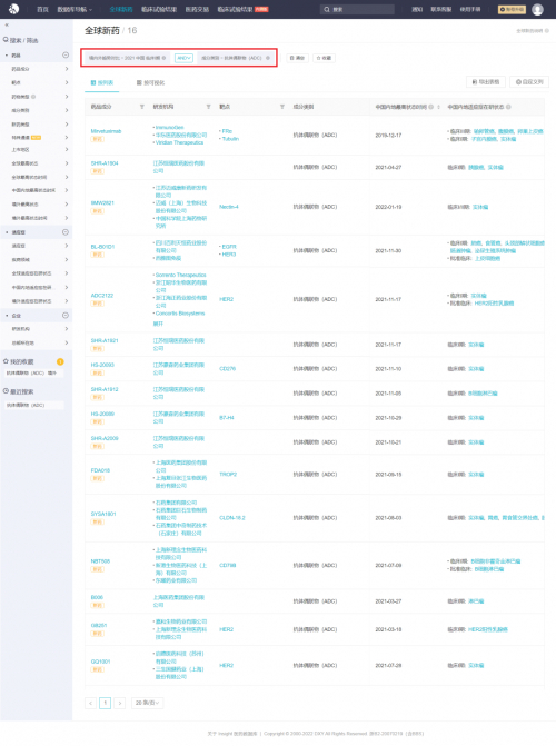 　　中国 2021 年度进入 I 期临床 ADC 新药列表