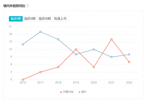 　　境内外新进 I 期临床 ADC 项目趋势对比