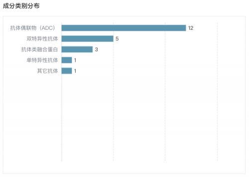 　　荣昌生物在研新药类别分布