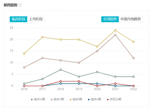 　　全球临床研发阶段 ADC 药物近 7 年趋势