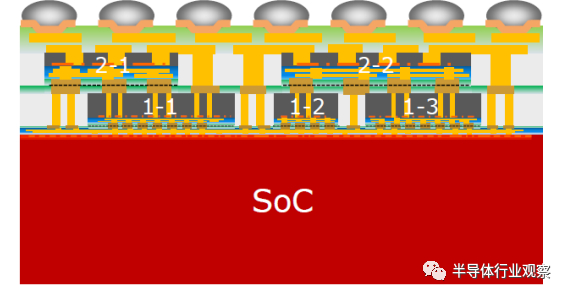 图 3. 垂直芯片堆叠