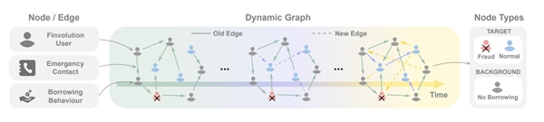 　　DGraph动态图数据