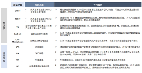 　　△肿瘤免疫细胞治疗的分类