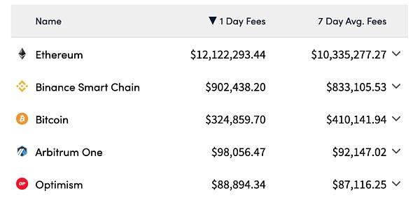 L1 和 L2 的费用排行，数据来源于 cryptofees.info