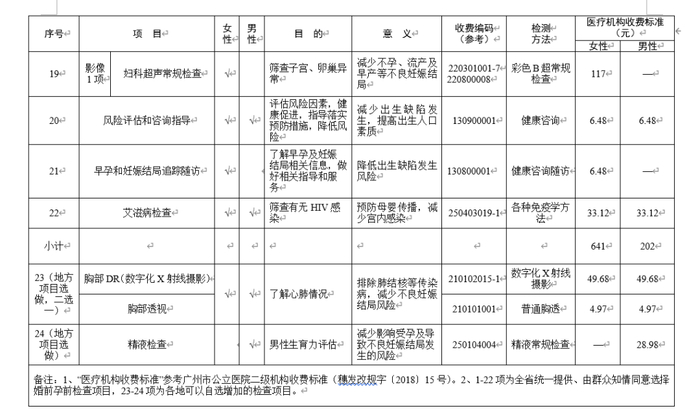 广东省婚前孕前健康检查项目表