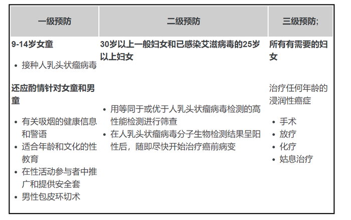防控宫颈癌的生命全程方法&nbsp;（图 |&nbsp;世卫组织网站&nbsp;）&nbsp;