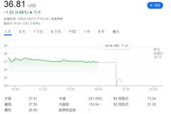 马斯克终止并购推特，推特：“法庭见”，股价盘后跌9%