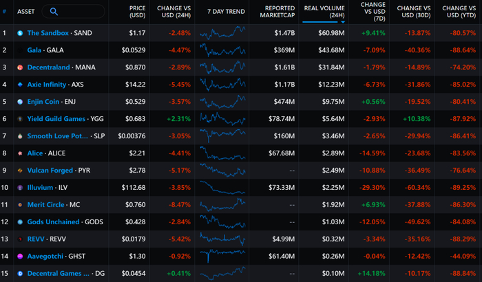 GameFi 板块近一年跌幅 数据来源：Messari