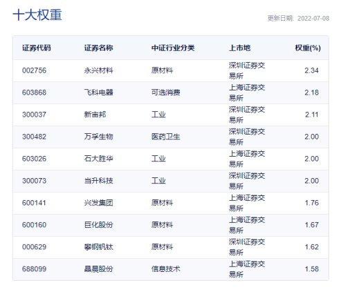 数据来源：中证指数公司