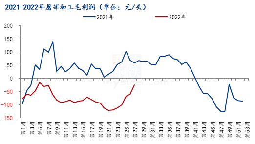 数据来源：钢联数据