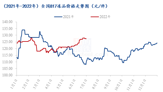 数据来源：钢联数据
