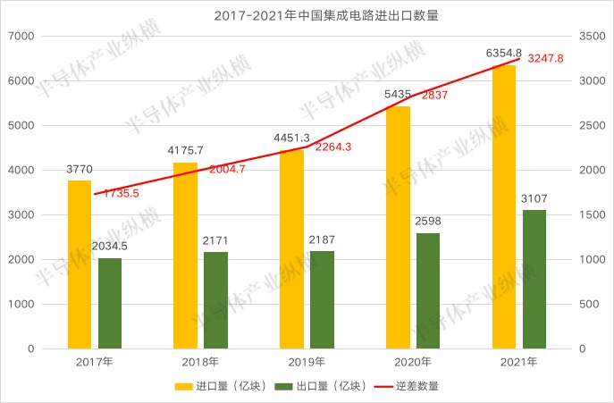 数据来源：海关总署，半导体产业纵横制图