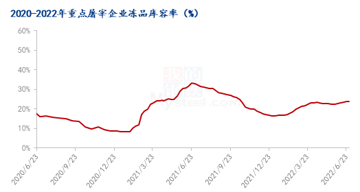数据来源：钢联数据
