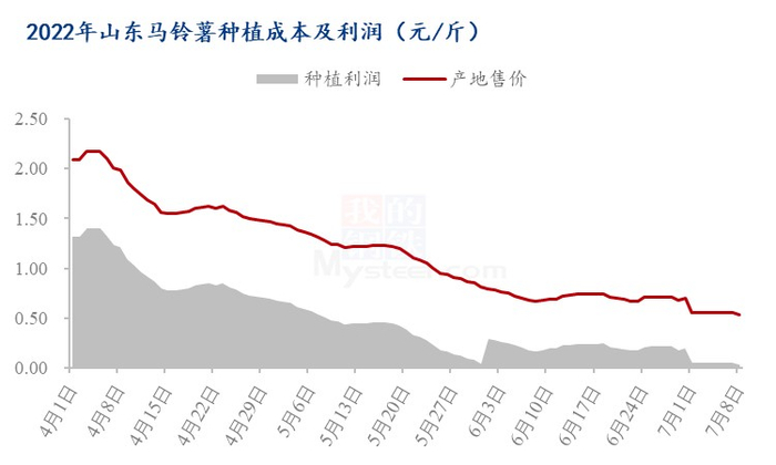 数据来源：钢联数据