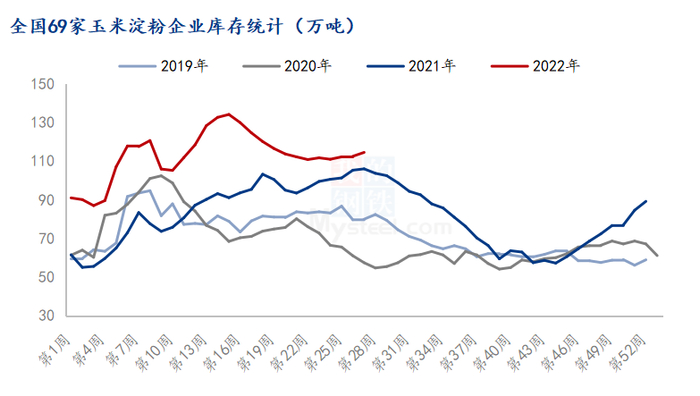 数据来源：钢联数据