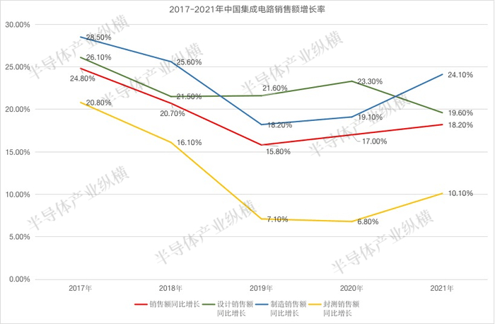数据来源：中国半导体协会，半导体产业纵横制图