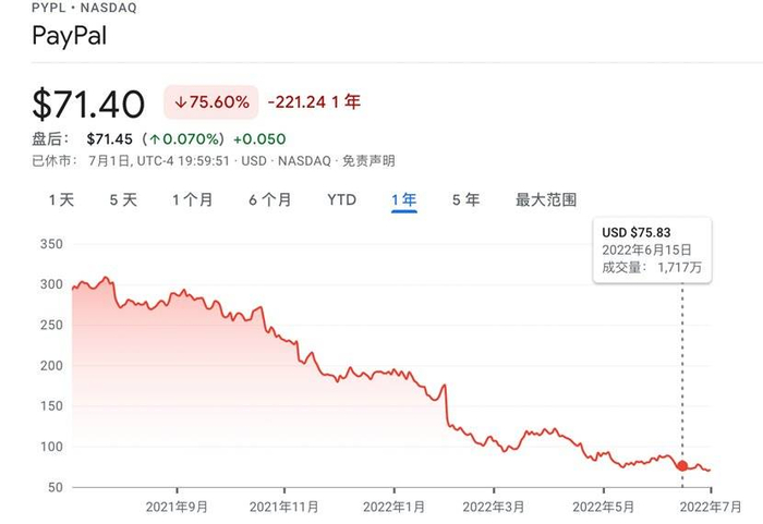 PayPal近一年股价跌去75%