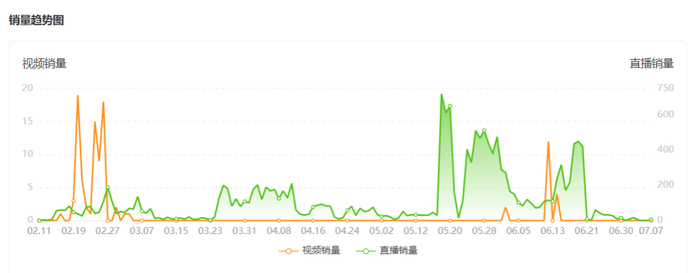 图源：飞瓜数据 &nbsp;Pico抖音直播间近5个月销量数据。
