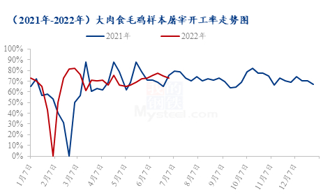 数据来源：钢联数据
