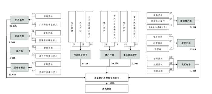 来源：紫光集团公告