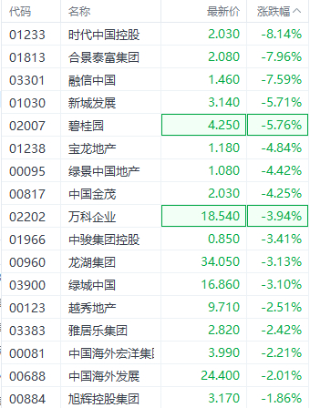 注：内房股表现
