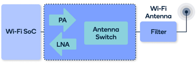 Wi-Fi SoC到天线的路径（简化）