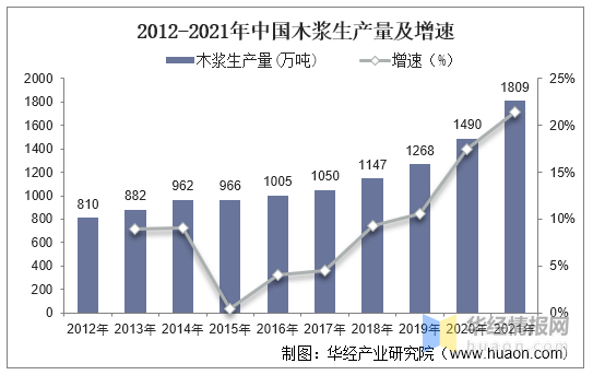 　　资料来源：中国造纸协会，华经产业研究院整理