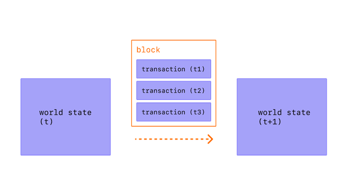 资料来源：以太坊基金会