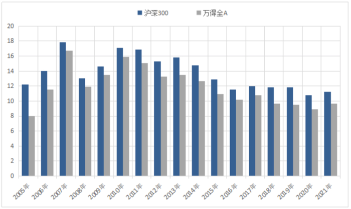 数据来源：Wind、中信建投，截至20211231