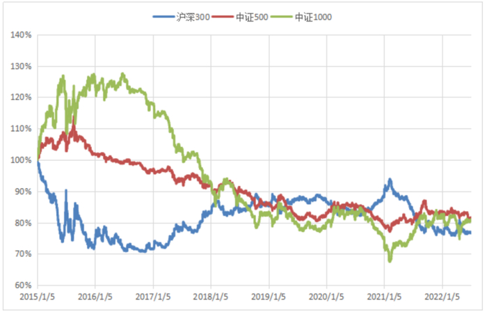 数据来源：Wind、中信建投，截至20220707