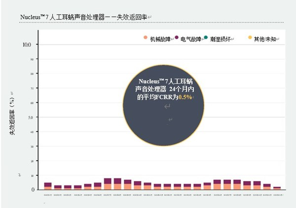 　　科利耳Nucleus™ 7人工耳蜗声音处理器失效返回率