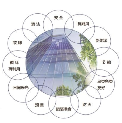 ▲现代玻璃的部分功用（图/联合国国际玻璃年官网）