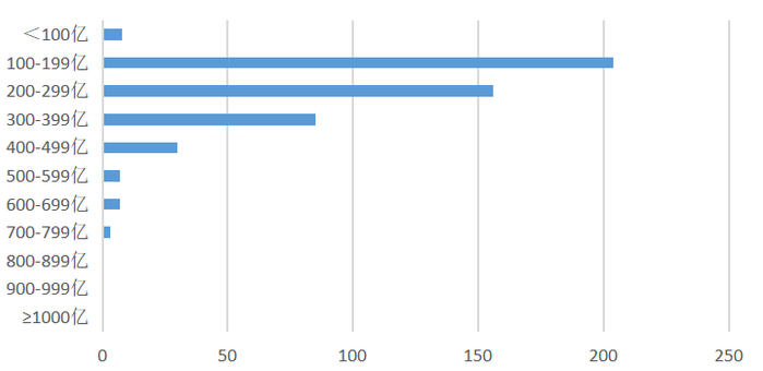 （数据来源：Wind；统计时间：2022.6.23）