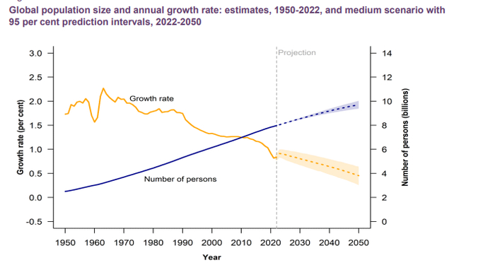 全球人口数量和增长率走势及未来预期