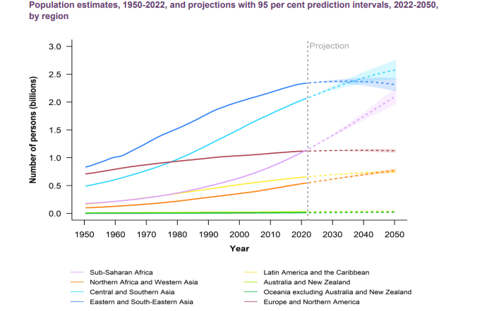 全球各地区人口及未来预期