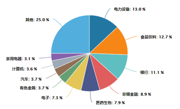 资料来源：Wind，截至20220707
