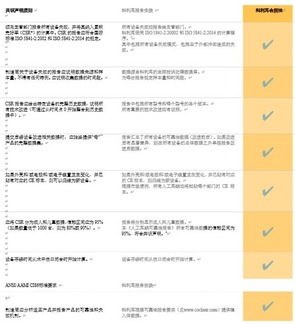 　　《关于人工耳蜗失效和移除的欧洲共识声明》中提出的最佳实践报告七大原则