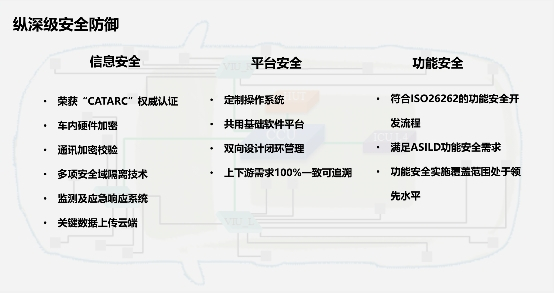 　　长城汽车全新电子电气架构安全体系
