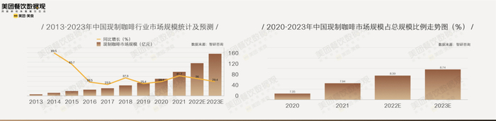 　　*美团美食联合咖门发布《2022中国现制咖啡品类发展报告》