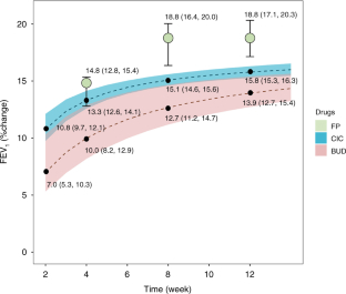 　　三种ICS治疗后FEV1时程变化比较