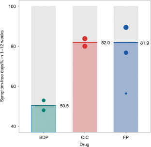 　　三种ICS 在1-12周内无症状天数%比较
