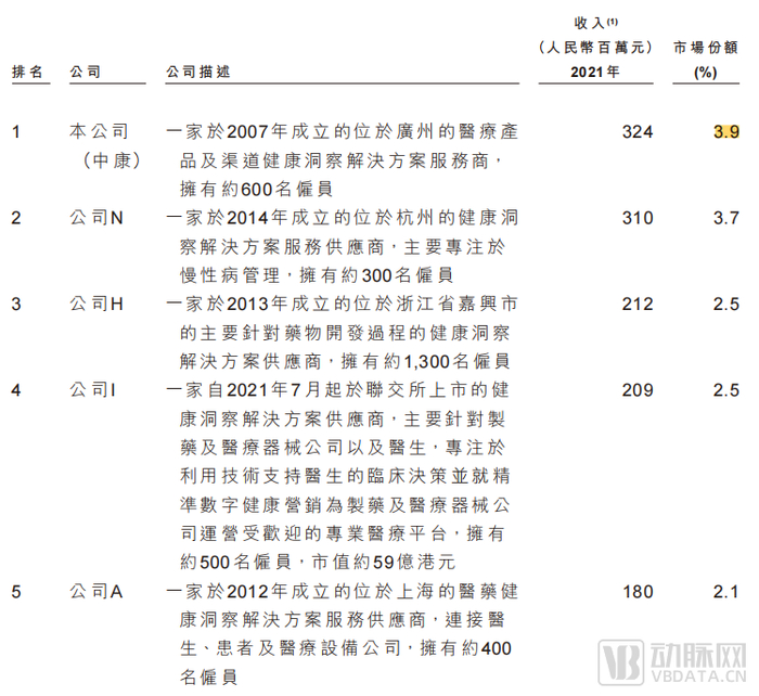 中康控股招股书中列举的同行竞品