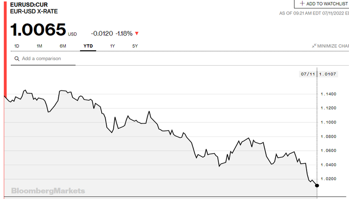 年初至今，欧元兑美元走势（图片来源：彭博社）