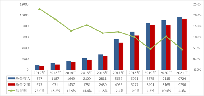 2012-2021年居民医保基金收支情况&nbsp;单位：
